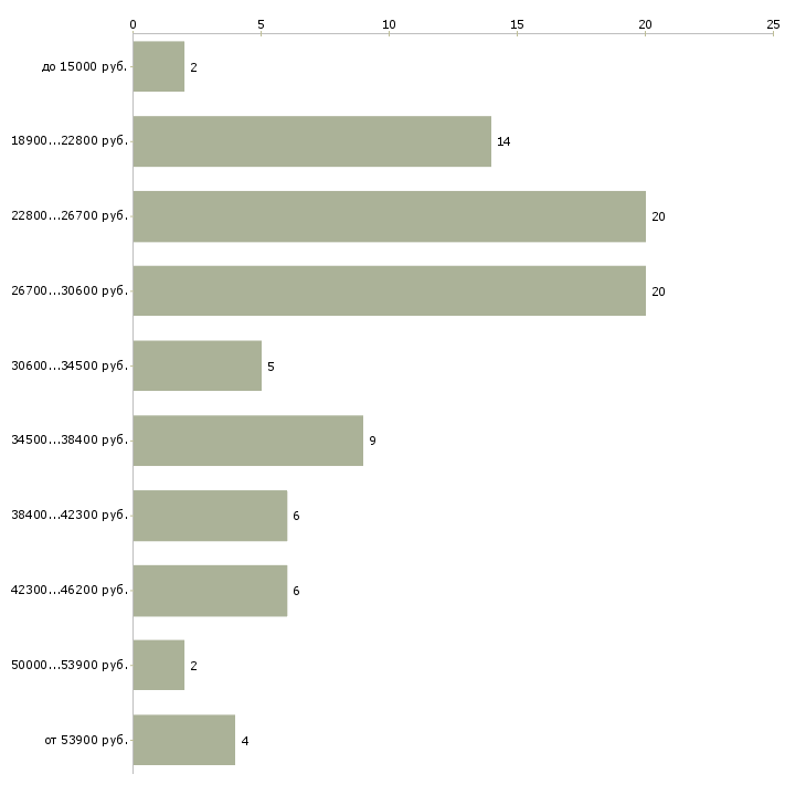 Найти работу бухгалтер в офис в Вологде - График распределения вакансий «бухгалтер в офис» по зарплате