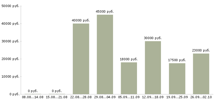 Вакансии engineer в Липецке - Медиана зарплат engineer в Липецке за 2 месяца