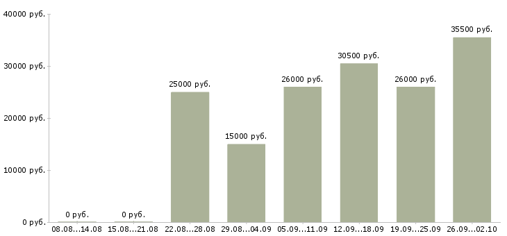Вакансии администратор в компанию в Оренбурге - Медиана зарплат администратор в компанию в Оренбурге за 2 месяца