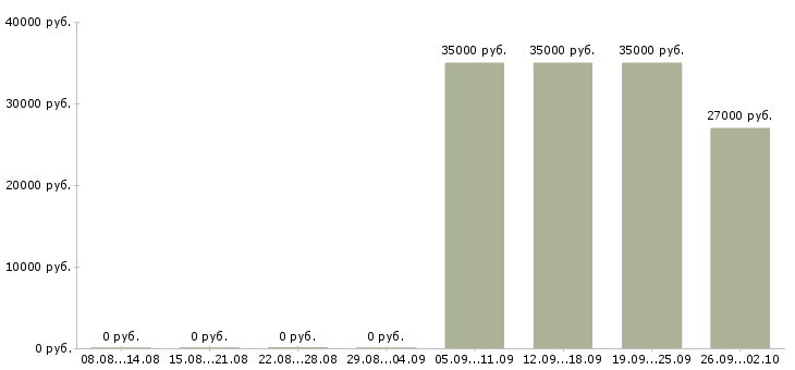 Вакансии администратор в отдел продаж Кабардино-балкария - Медиана зарплат администратор в отдел продаж Кабардино-балкария за 2 месяца