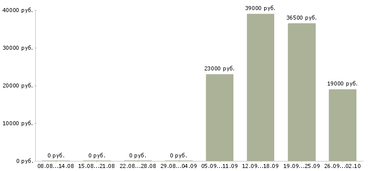 Вакансии администратор охранник в Ижевске - Медиана зарплат администратор охранник в Ижевске за 2 месяца