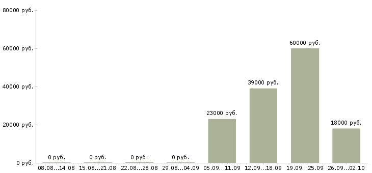 Вакансии администратор помощник в Барнауле - Медиана зарплат администратор помощник в Барнауле за 2 месяца