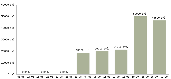 Вакансии без опыта с обучением в Иркутске - Медиана зарплат без опыта с обучением в Иркутске за 2 месяца