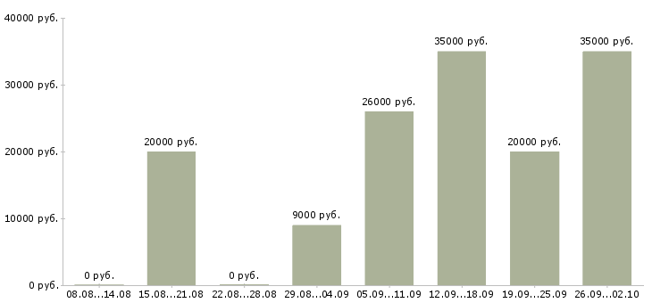 Вакансии бизнес в интернете Башкортостан - Медиана зарплат бизнес в интернете Башкортостан за 2 месяца