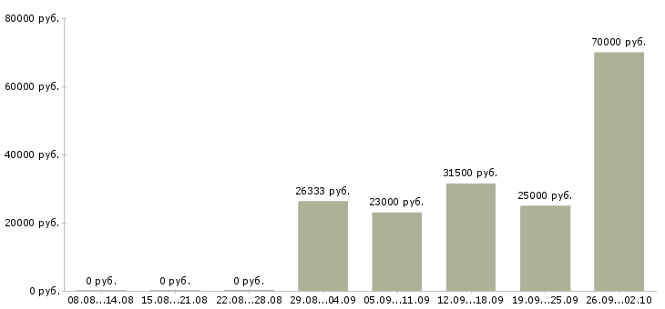 Вакансии бухгалтер в Махачкале - Медиана зарплат бухгалтер в Махачкале за 2 месяца