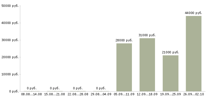 Вакансии бухгалтер в офис в Балашихе - Медиана зарплат бухгалтер в офис в Балашихе за 2 месяца