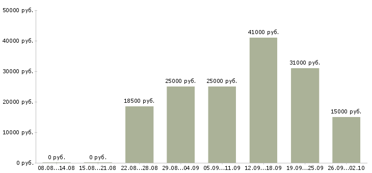 Вакансии в интернете в Люберцах - Медиана зарплат в интернете в Люберцах за 2 месяца