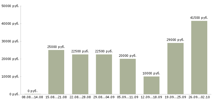 Вакансии в интернете на дому в Ярославле - Медиана зарплат в интернете на дому в Ярославле за 2 месяца