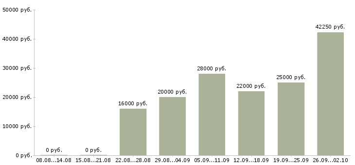 Вакансии в проекте в Смоленске - Медиана зарплат в проекте в Смоленске за 2 месяца