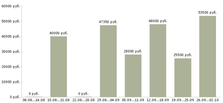 Вакансии водитель в компанию в Сургуте - Медиана зарплат водитель в компанию в Сургуте за 2 месяца