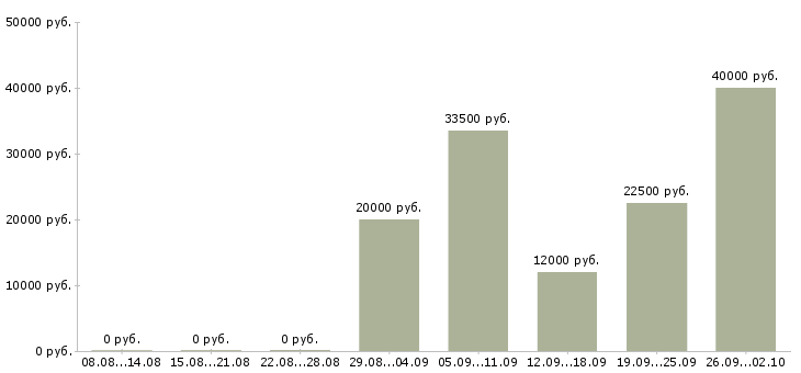 Вакансии водитель город в Челябинске - Медиана зарплат водитель город в Челябинске за 2 месяца