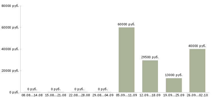 Вакансии водитель охранник в Новосибирске - Медиана зарплат водитель охранник в Новосибирске за 2 месяца