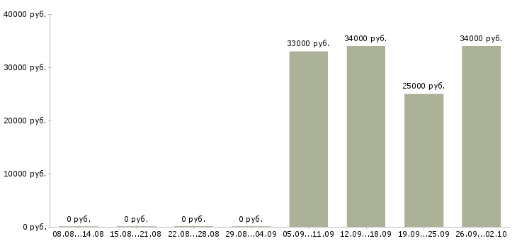 Вакансии водитель экспедитор в Белгороде - Медиана зарплат водитель экспедитор в Белгороде за 2 месяца