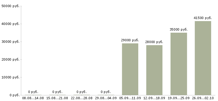 Вакансии водитель экспедитор в Пензе - Медиана зарплат водитель экспедитор в Пензе за 2 месяца