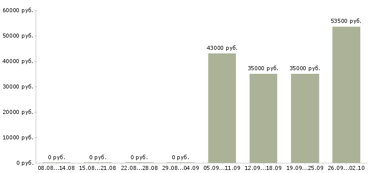 Вакансии грузчик в офис в Стерлитамаке - Медиана зарплат грузчик в офис в Стерлитамаке за 2 месяца