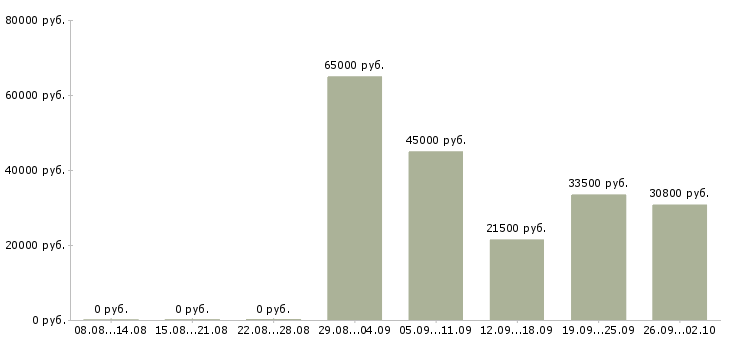 Вакансии директор Северная осетия - Медиана зарплат директор Северная осетия за 2 месяца