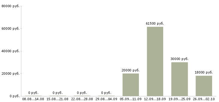Вакансии директор администратор в Красноярске - Медиана зарплат директор администратор в Красноярске за 2 месяца