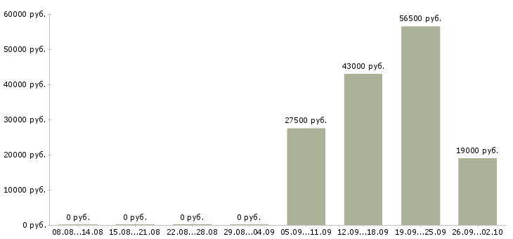 Вакансии директор руководитель в Рязани - Медиана зарплат директор руководитель в Рязани за 2 месяца