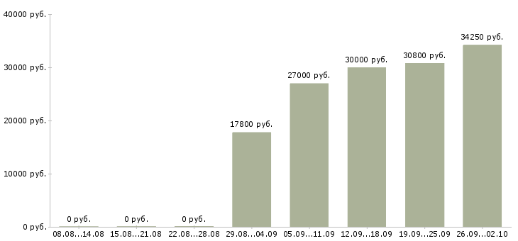 Вакансии заместитель в Новосибирске - Медиана зарплат заместитель в Новосибирске за 2 месяца