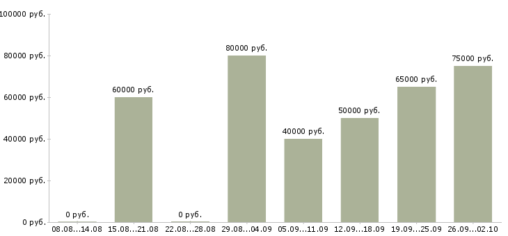 Вакансии инженер отдела технического контроля в Москве - Медиана зарплат инженер отдела технического контроля в Москве за 2 месяца