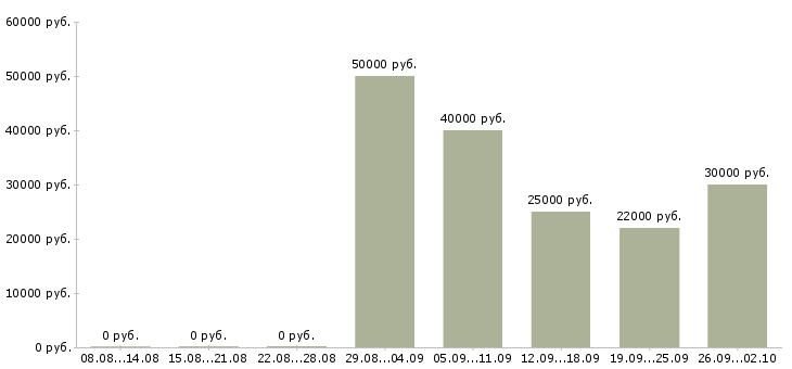 Вакансии инженер по в Рязани - Медиана зарплат инженер по в Рязани за 2 месяца
