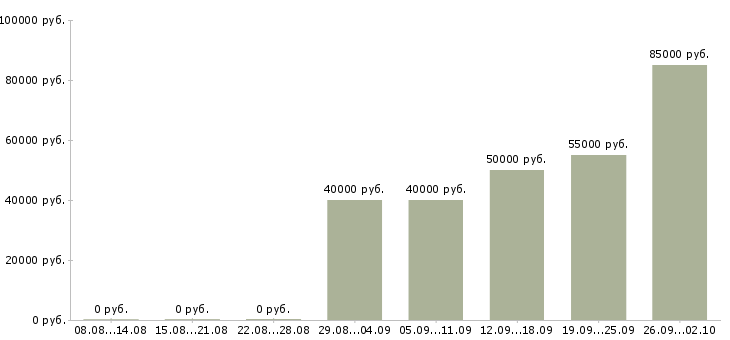 Вакансии инженер технического надзора Санкт-петербург - Медиана зарплат инженер технического надзора Санкт-петербург за 2 месяца