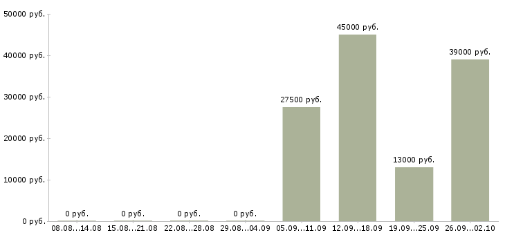 Вакансии кассир администратор в Воронеже - Медиана зарплат кассир администратор в Воронеже за 2 месяца