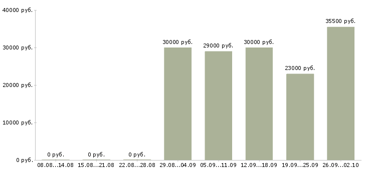 Вакансии консультант в офис Нижний тагил - Медиана зарплат консультант в офис Нижний тагил за 2 месяца