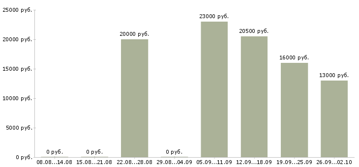 Вакансии консультант компании в Пскове - Медиана зарплат консультант компании в Пскове за 2 месяца