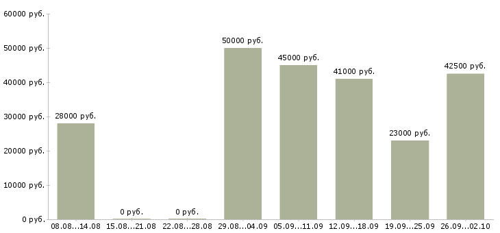 Вакансии консультант по подбору персонала в Москве - Медиана зарплат консультант по подбору персонала в Москве за 2 месяца