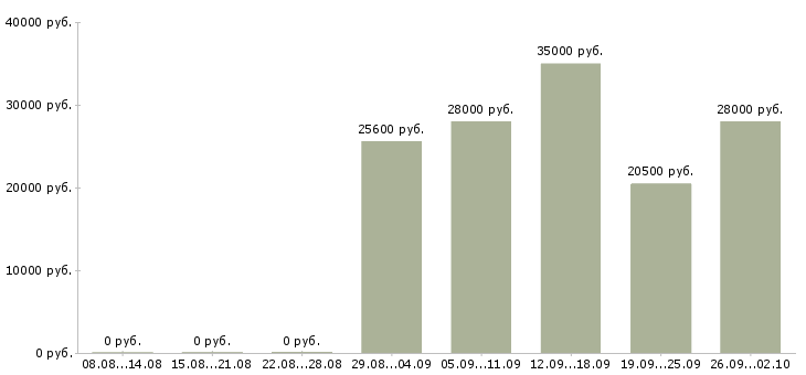 Вакансии консультант по продажам в Калуге - Медиана зарплат консультант по продажам в Калуге за 2 месяца