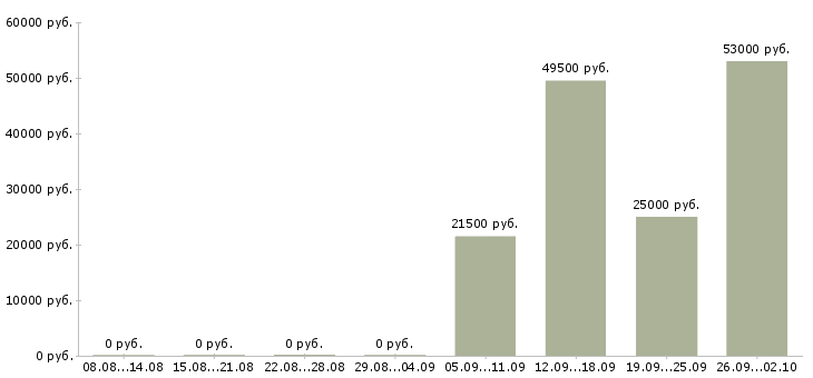 Вакансии контролер охранник в Челябинске - Медиана зарплат контролер охранник в Челябинске за 2 месяца