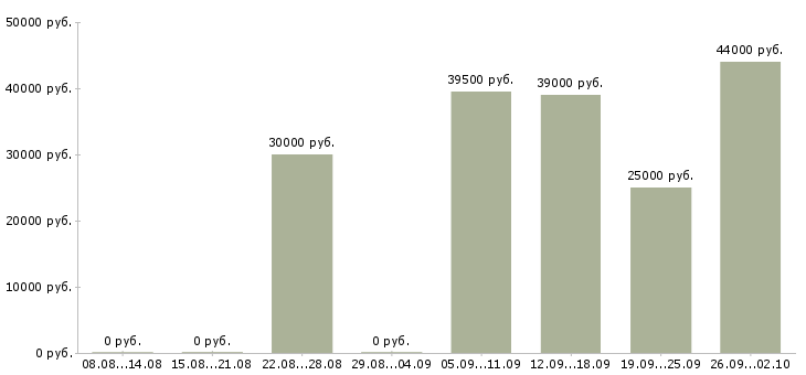 Вакансии контролеры в Курске - Медиана зарплат контролеры в Курске за 2 месяца