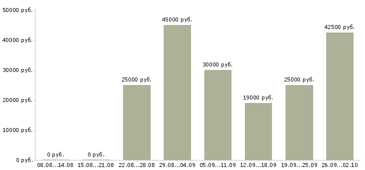 Вакансии корпоративный менеджер по продажам в Волгограде - Медиана зарплат корпоративный менеджер по продажам в Волгограде за 2 месяца