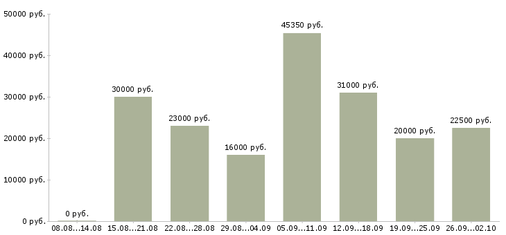 Вакансии крупной компании требуется сотрудник в Новосибирске - Медиана зарплат крупной компании требуется сотрудник в Новосибирске за 2 месяца