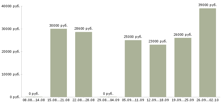 Вакансии курьер водитель в Казани - Медиана зарплат курьер водитель в Казани за 2 месяца