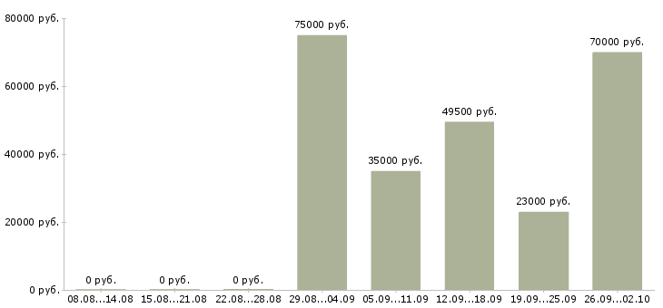 Вакансии курьеры в Химках - Медиана зарплат курьеры в Химках за 2 месяца