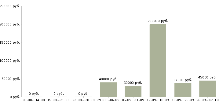 Вакансии личный секретарь руководителя в Москве - Медиана зарплат личный секретарь руководителя в Москве за 2 месяца