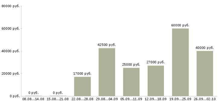 Вакансии менеджер активных продаж автомобилей Татарстан - Медиана зарплат менеджер активных продаж автомобилей Татарстан за 2 месяца