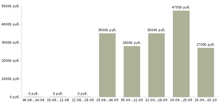 Вакансии менеджер в офис продаж Кабардино-балкария - Медиана зарплат менеджер в офис продаж Кабардино-балкария за 2 месяца