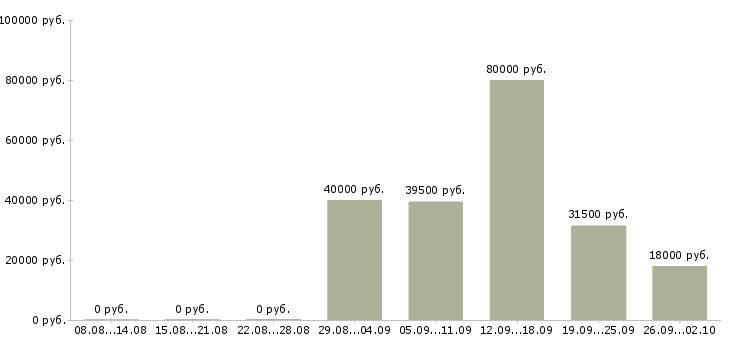 Вакансии менеджер в офис продаж в Мурманске - Медиана зарплат менеджер в офис продаж в Мурманске за 2 месяца