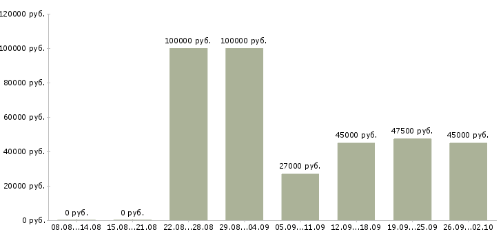 Вакансии менеджер в офисе в Новороссийске - Медиана зарплат менеджер в офисе в Новороссийске за 2 месяца