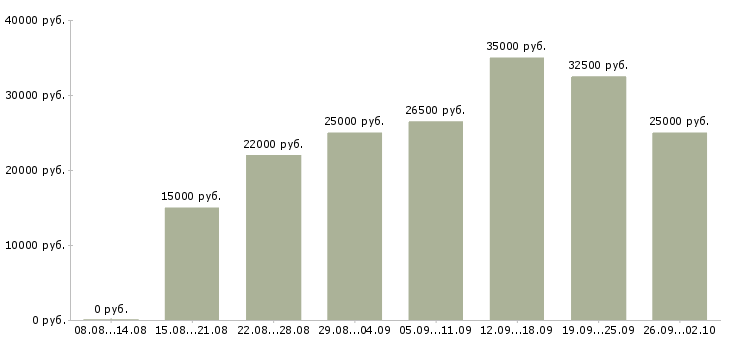 Вакансии менеджер интернет работа в Курске - Медиана зарплат менеджер интернет работа в Курске за 2 месяца