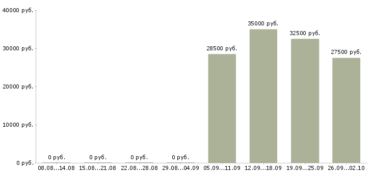 Вакансии менеджер категории Нижний новгород - Медиана зарплат менеджер категории Нижний новгород за 2 месяца