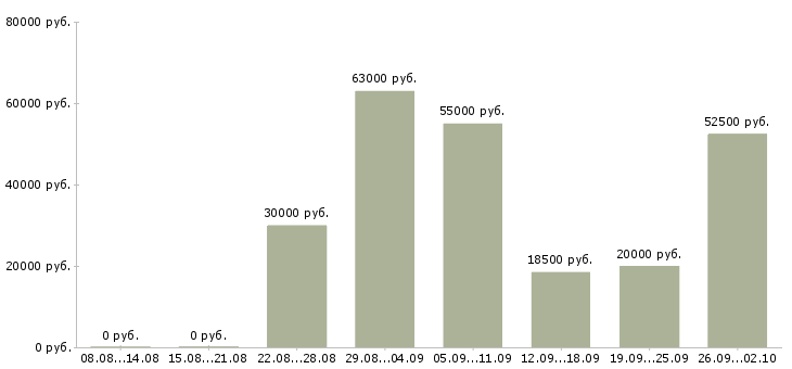 Вакансии менеджер объекта в Волгограде - Медиана зарплат менеджер объекта в Волгограде за 2 месяца