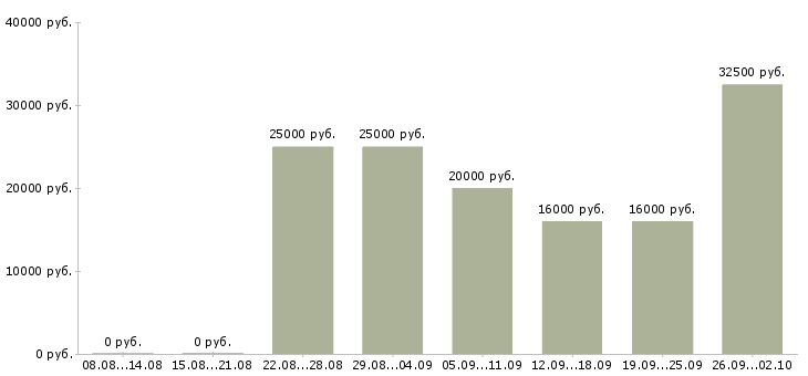 Вакансии менеджер по корпоративным продажам в Волгограде - Медиана зарплат менеджер по корпоративным продажам в Волгограде за 2 месяца