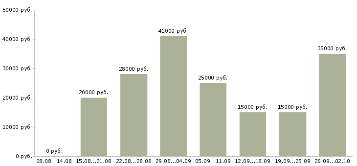 Вакансии менеджер по переговорам с клиентами Удмуртия - Медиана зарплат менеджер по переговорам с клиентами Удмуртия за 2 месяца