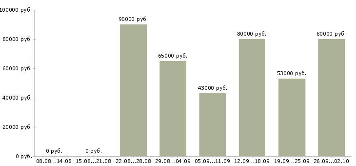 Вакансии менеджер по продажам в офис в Новороссийске - Медиана зарплат менеджер по продажам в офис в Новороссийске за 2 месяца