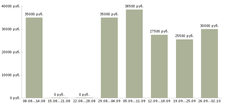 Вакансии менеджер по продажам услуг связи в Краснодаре - Медиана зарплат менеджер по продажам услуг связи в Краснодаре за 2 месяца