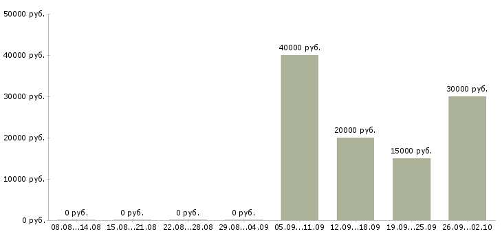 Вакансии менеджер по продаже оборудования Башкортостан - Медиана зарплат менеджер по продаже оборудования Башкортостан за 2 месяца